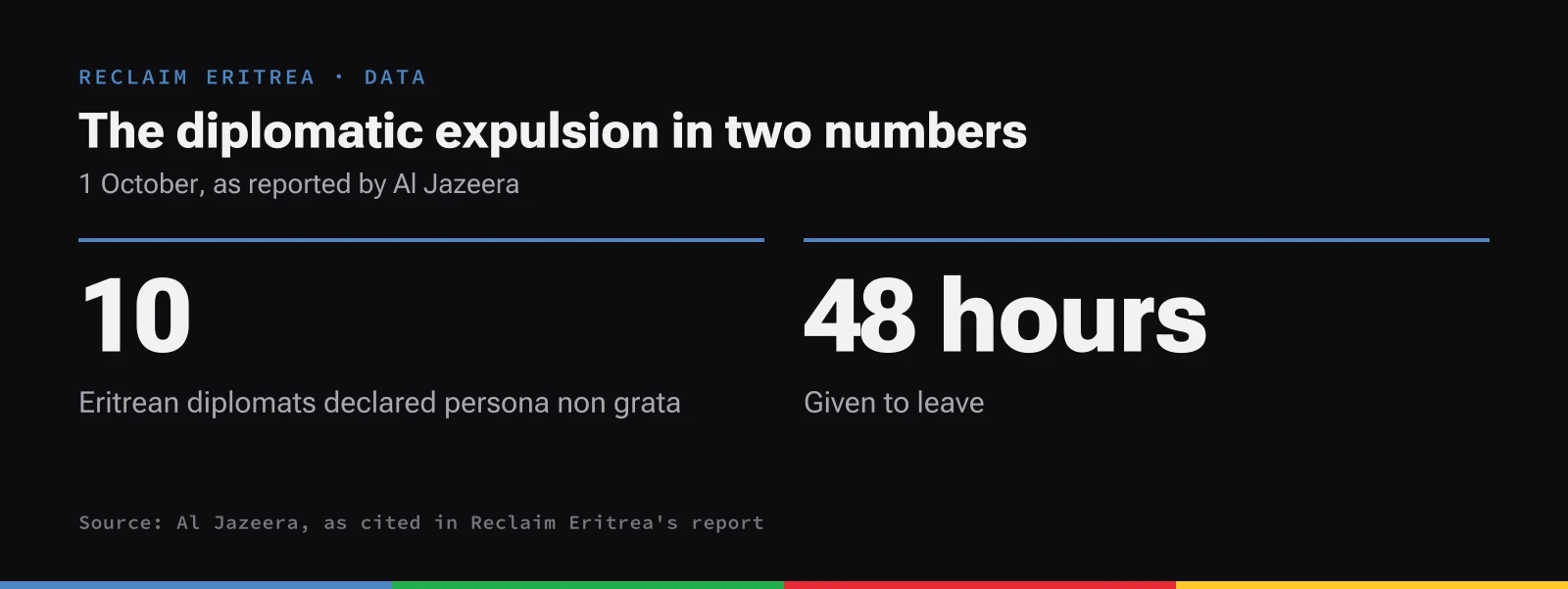Two key numbers: 10 Eritrean diplomats declared persona non grata, and 48 hours given to leave.