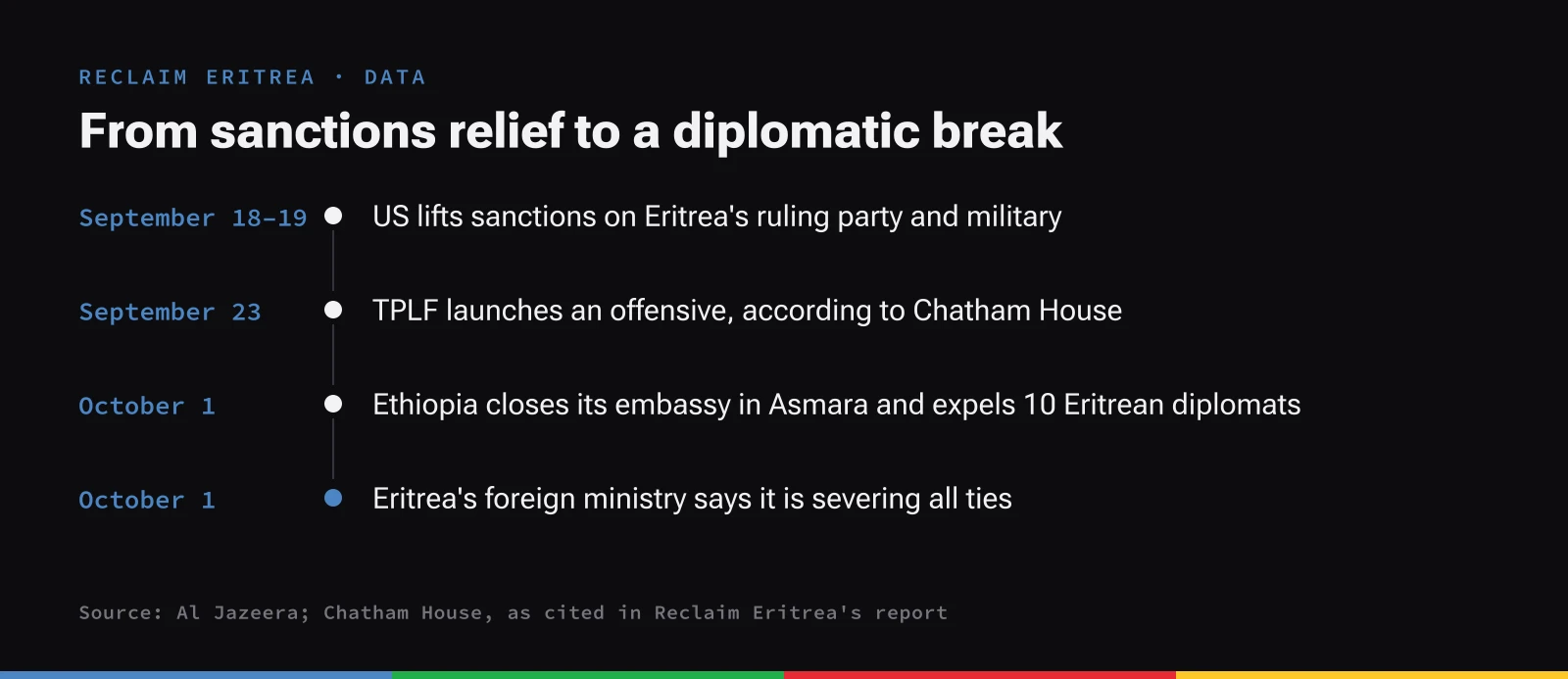 Timeline: US lifts sanctions on September 18 and 19; TPLF offensive on September 23 per Chatham House; Ethiopia closes its Asmara embassy and Eritrea severs ties on October 1.