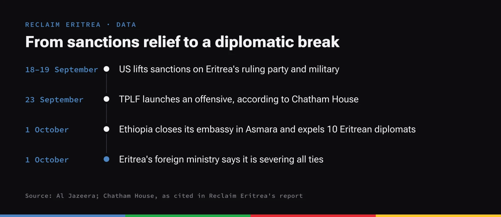 Timeline: US lifts sanctions on 18 and 19 September; TPLF offensive on 23 September per Chatham House; Ethiopia closes its Asmara embassy and Eritrea severs ties on 1 October.