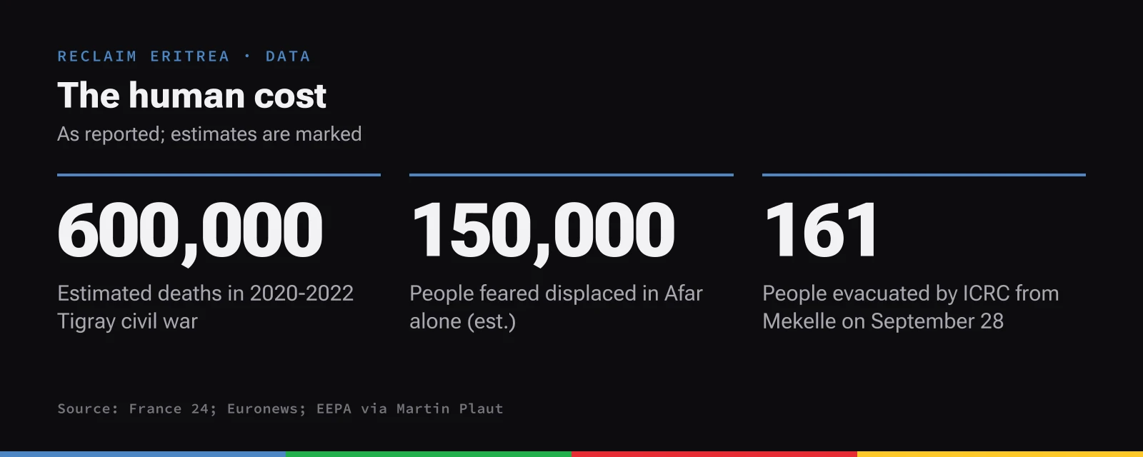 The human cost: 600,000 — Estimated deaths in 2020-2022 Tigray civil war; 150,000 — People feared displaced in Afar alone (est.); 161 — People evacuated by ICRC from Mekelle on September 28.